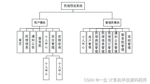 基于Java的民宿預定系統設計與實現